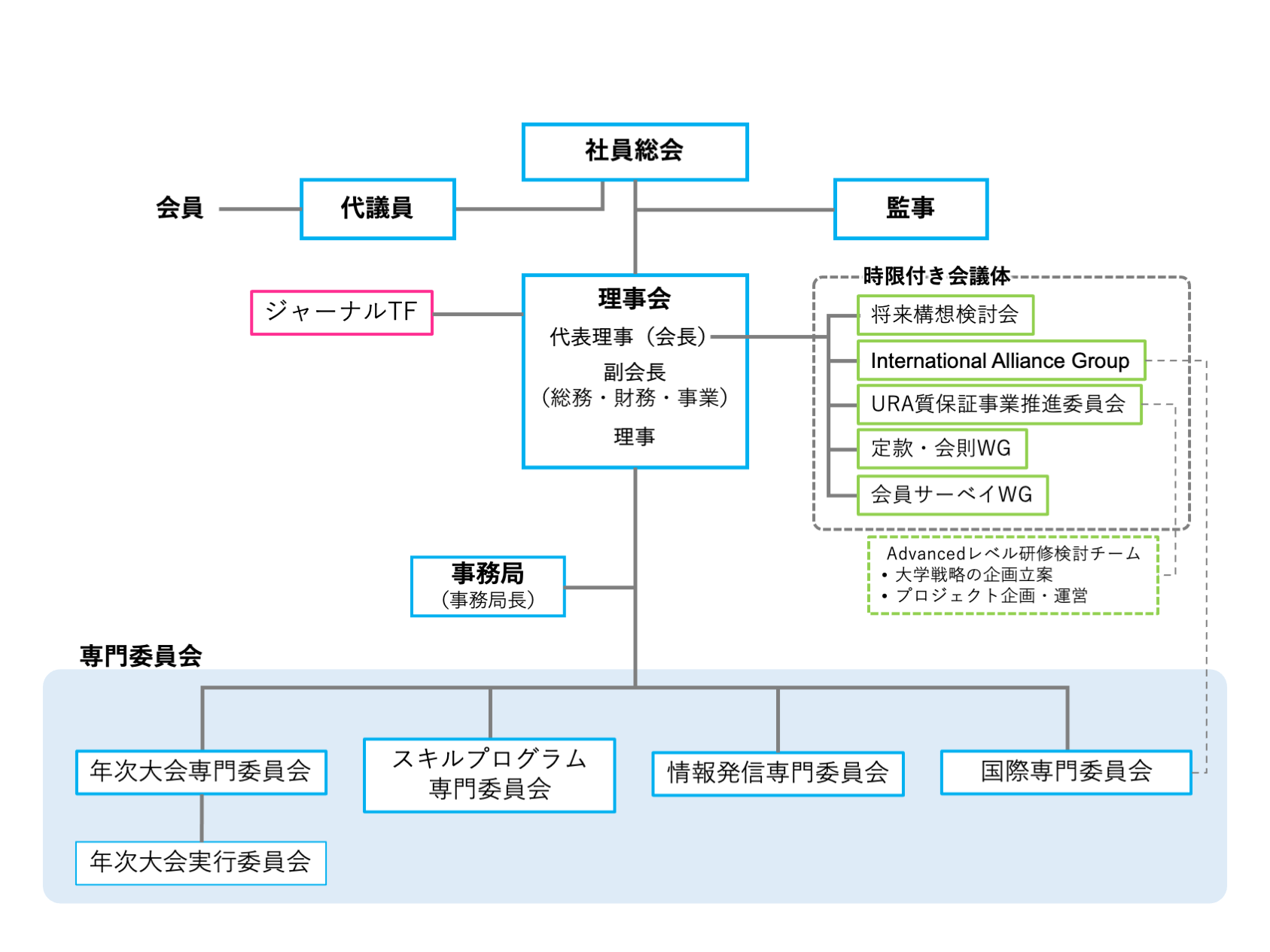 運営体制図