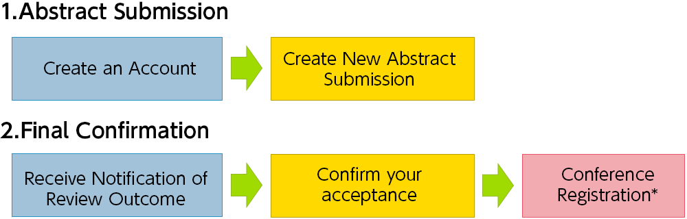Submission Process
